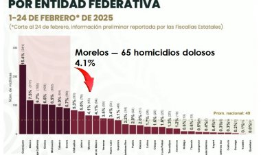 Morelos se mantiene entre los 10 primeros en homicidio doloso