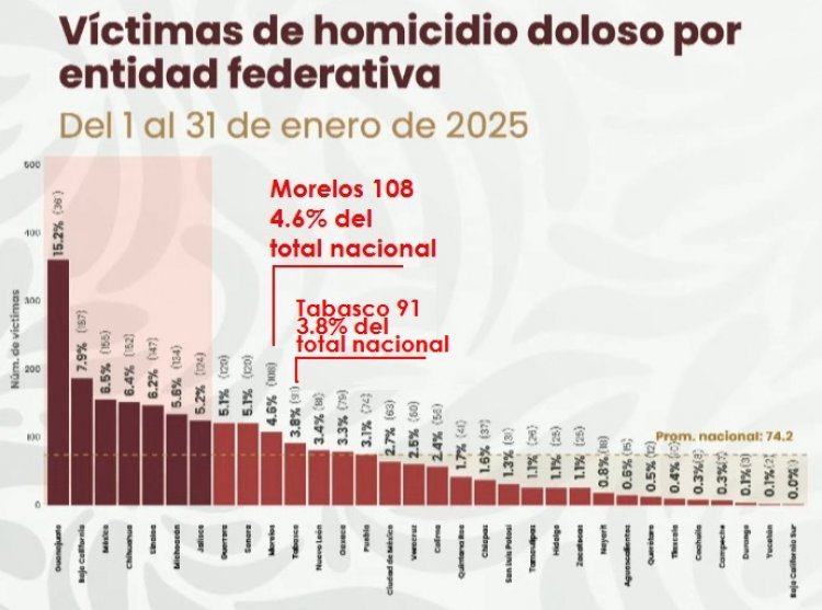 Morelos superó a Tabasco en homicidios en enero 2025