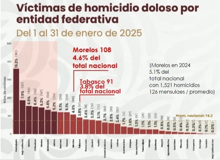 Los de Tabasco, por debajo  de homicidios en Morelos