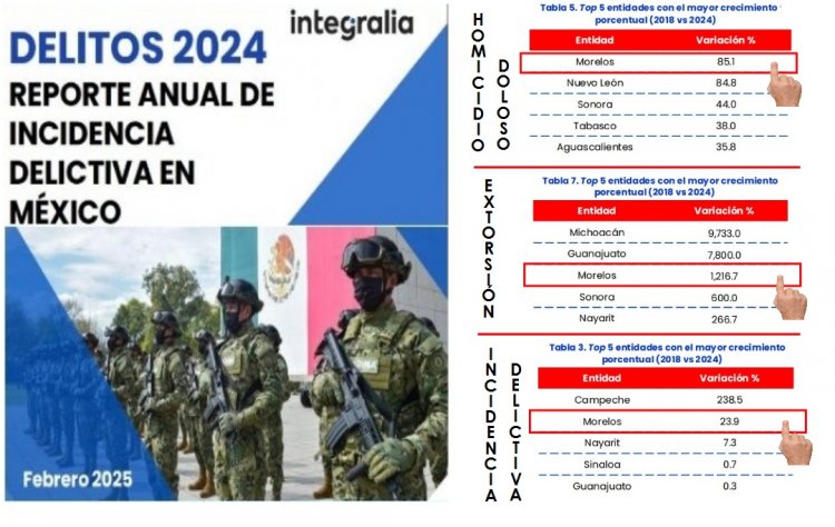 Morelos es 1° en avance de homicidios en el país