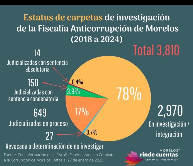 Acusan a la Anticorrupción  por rezago en sus carpetas