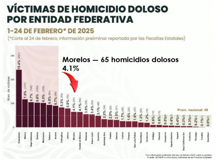 Morelos se mantiene entre los 10 primeros en homicidio doloso