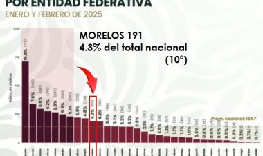 Se consolida Morelos como el décimo peor en homicidio