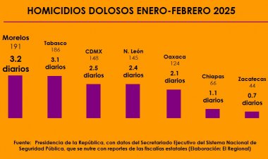 Morelos y sus difuntos;  3.2 asesinados cada día