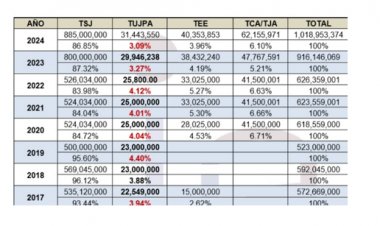 Notable, disparidad en  recursos a TSJ y TUJPA