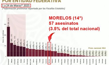 Modesta reducción de asesinatos en Morelos en marzo