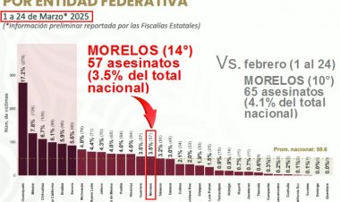 Aunque es muy pobre, hubo  caída de homicidios dolosos
