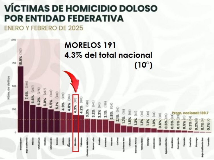 Se consolida Morelos como el décimo peor en homicidio