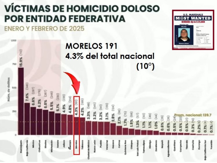 Evidenciado Morelos por  muertes en la Mañanera