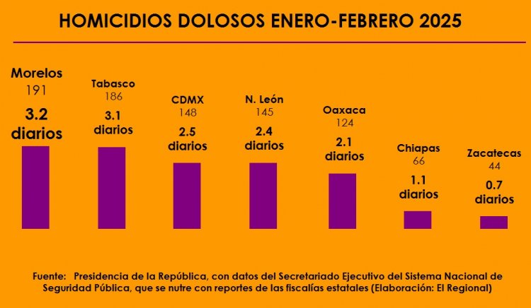 Morelos y sus difuntos;  3.2 asesinados cada día