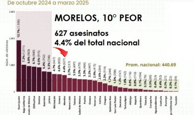 Morelos ha visto asesinadas a 627 personas: es el 10