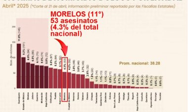 No logra Morelos frenar los  homicidios; van 53 en abril