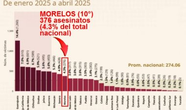 376 asesinados en Morelos en 1er cuatrimestre