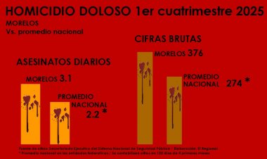 Matan en Morelos a 3.1 cada día; promedio nacional es de 2.2