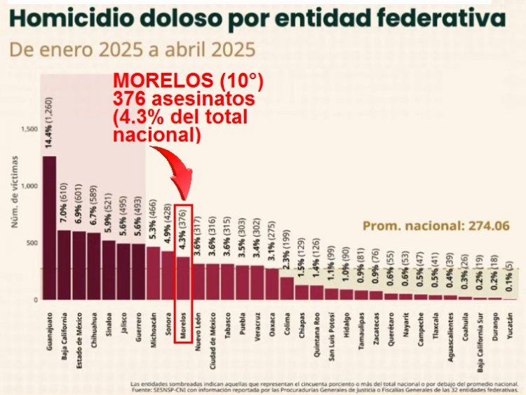 376 asesinados en Morelos en 1er cuatrimestre
