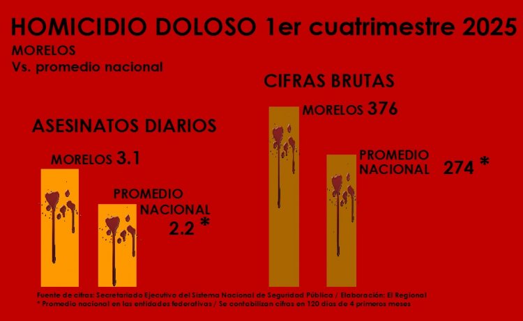 Matan en Morelos a 3.1 cada día; promedio nacional es de 2.2