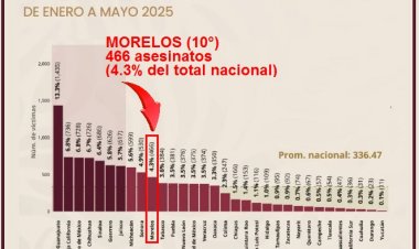 Cuenta Morelos 466 asesinados en 5 meses