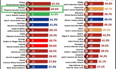 Margarita González, de las  mejor evaluadas en el país