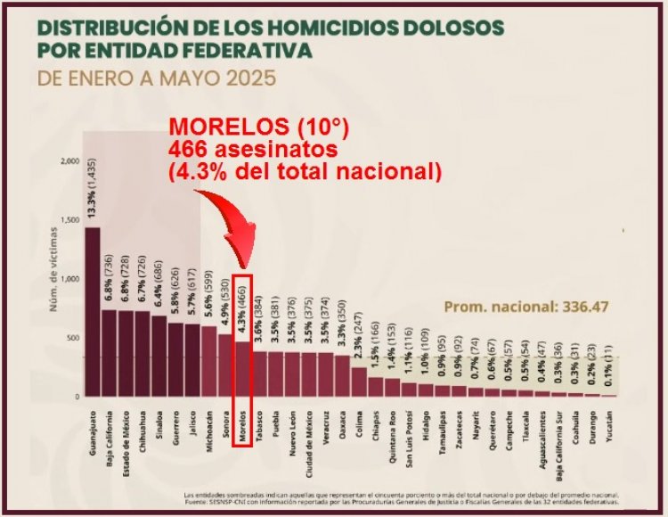 Cuenta Morelos 466 asesinados en 5 meses