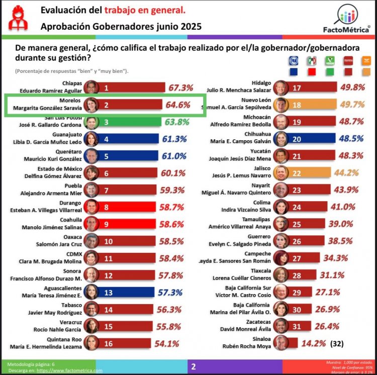 Margarita González, de las  mejor evaluadas en el país