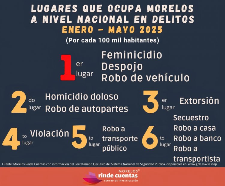 Morelos, 1° en feminicidio, despojo y robo de vehículo