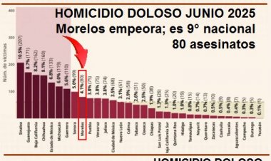Con 80 homicidios en junio,  Morelos, el 9° peor nacional