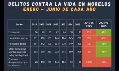 Morelos Rinde Cuentas reconoce baja en delitos