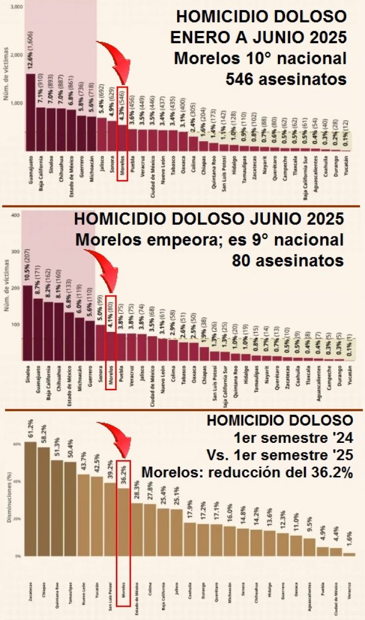 Empeoró Morelos lugar en homicidio en junio; pasó al 9