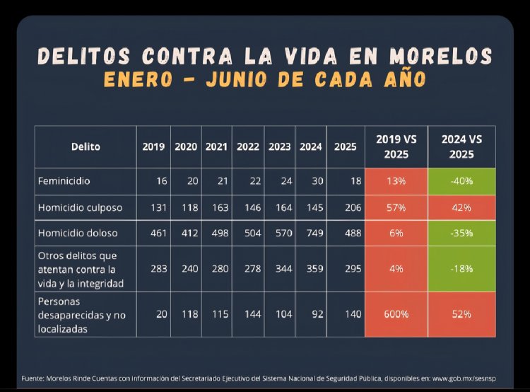 Morelos Rinde Cuentas reconoce baja en delitos