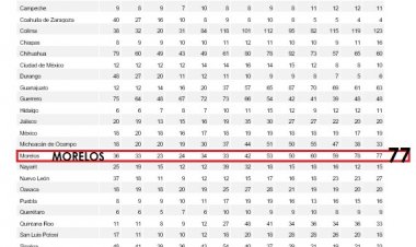 Inegi: Morelos, 2o peor en incidencia de homicidios en 2024