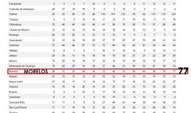 En incidencia de homicidio doloso, Morelos, 2° nacional