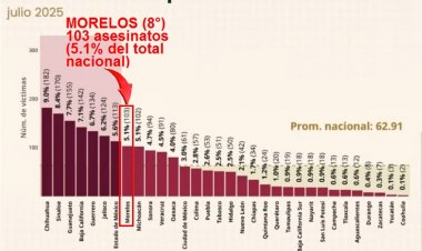 Sin freno, los homicidios;  103, registro durante julio