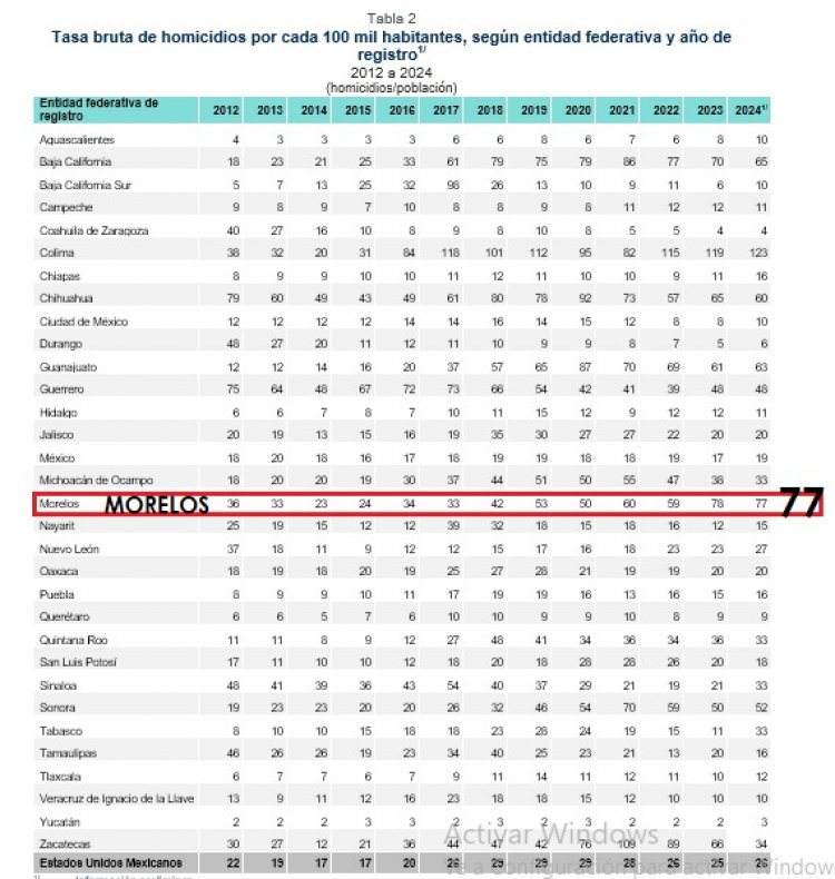 En incidencia de homicidio doloso, Morelos, 2° nacional