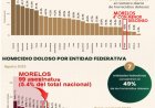 Morelos se mantiene entre peores en homicidio doloso