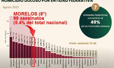 Imparable, el homicidio; casi 100 en agosto