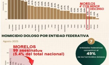 Morelos se mantiene entre peores en homicidio doloso