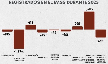 Se cae empleo formal: Morelos Rinde Cuentas