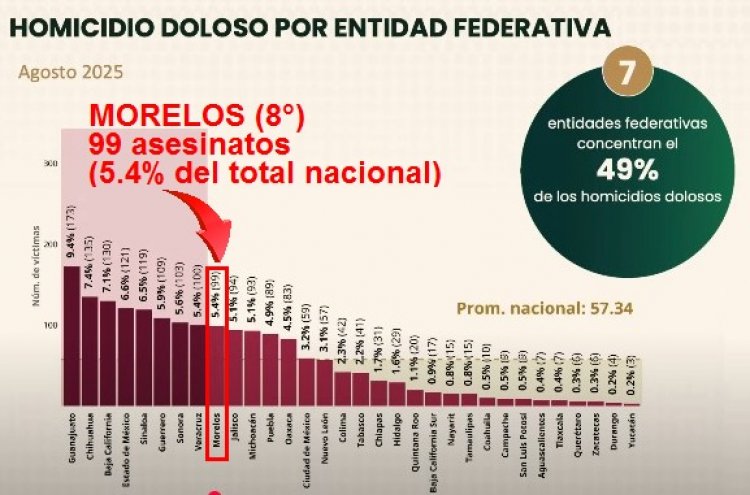 Imparable, el homicidio; casi 100 en agosto