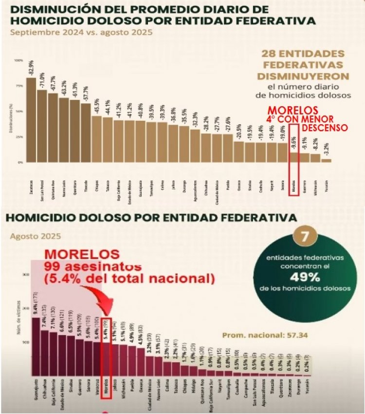 Morelos se mantiene entre peores en homicidio doloso
