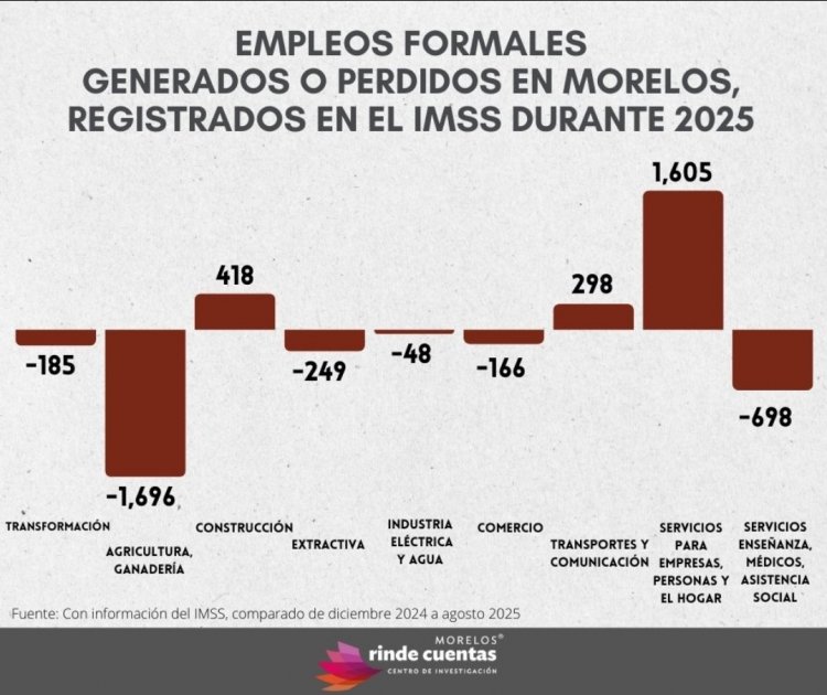 Se cae empleo formal: Morelos Rinde Cuentas