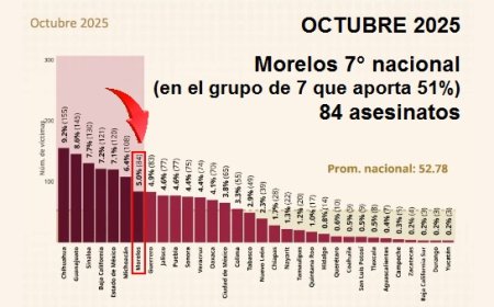 84 homicidios en octubre ponen a Morelos en 7o peor