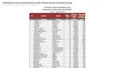 Ocupa Cuernavaca el noveno  lugar en feminicidios en el país