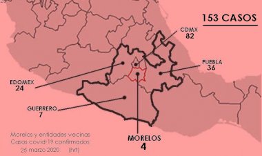 Acapararon Morelos y vecinos casi todos los nuevos casos de coronavirus ayer