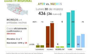 Crece el virus regional, pero no en Morelos; 436 casos en la zona
