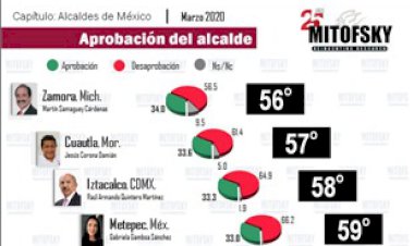 Rechaza 61.4 por ciento a edil de  Cuautla, Jesús Corona