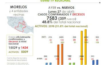 Morelos y vecinos, con 52 por ciento de casos activos