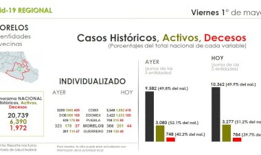 Covid-19 Regional: hoy, con el 49.9 por ciento del registro histórico del país
