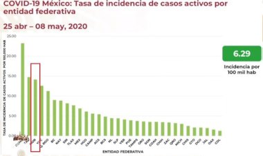 Baja incidencia y cantidad de activos en Morelos
