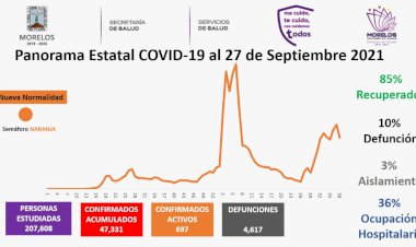 Inicio Morelos la semana con 57 nuevos casos de covid