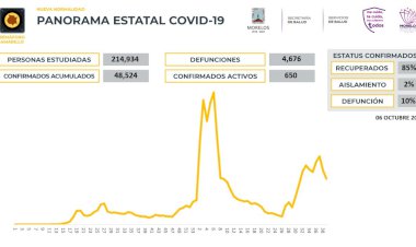Hoy se registra la muerte de 7 personas más por covid y hay 152 nuevos contagios